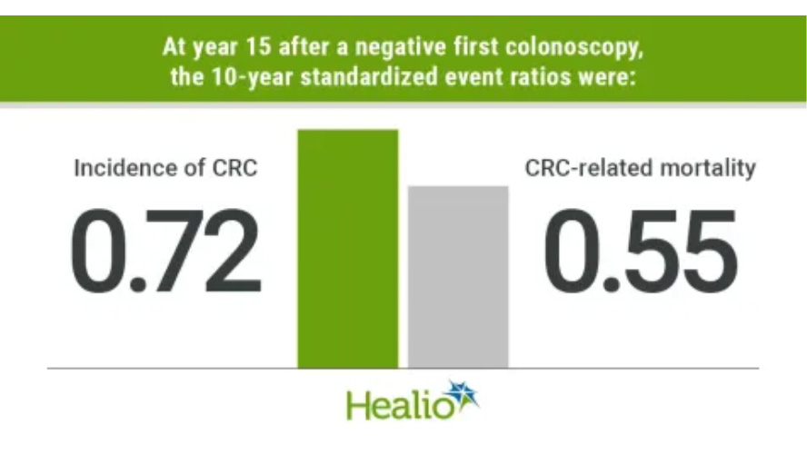 Colonoscopy screening gap