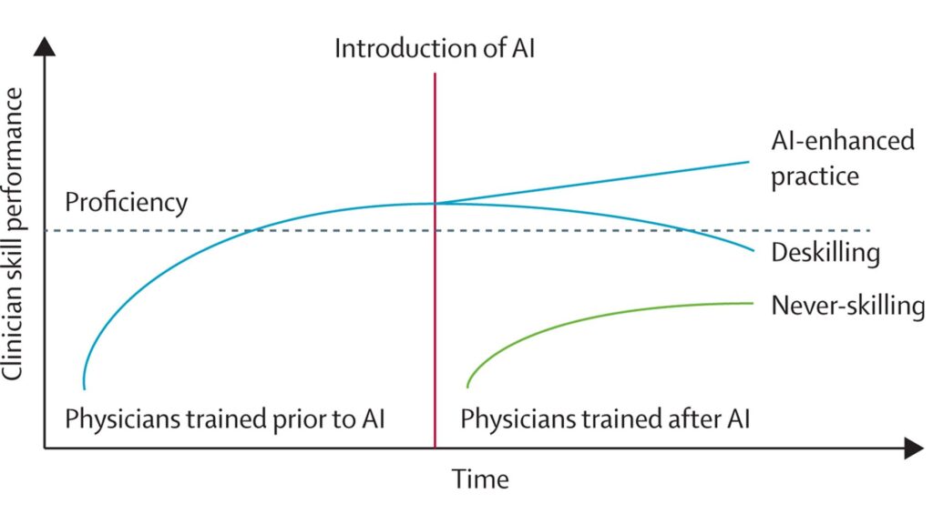 Preserving clinical skills in the age of AI assistance (The Lancet)