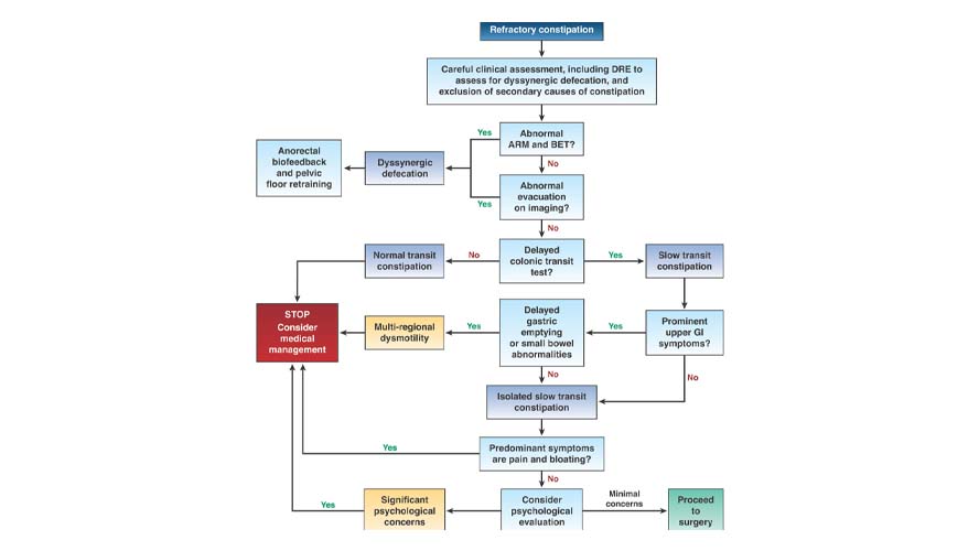 14 best practices for patients with refractory constipation (AGA) refractory